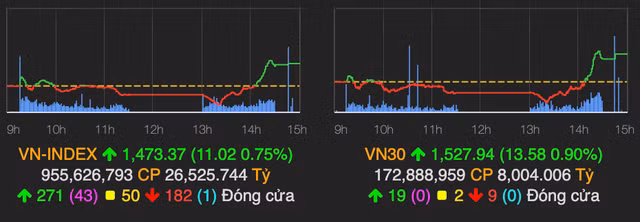 VN-Index tang vot 11 diem, khoi ngoai mua rong tro lai hon 200 ty dong