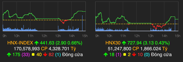 VN-Index tăng vọt 11 điểm, khối ngoại mua ròng trở lại hơn 200 tỷ đồng - Hình 2 VN-Index tang vot 11 diem, khoi ngoai mua rong tro lai hon 200 ty dong-Hinh-2