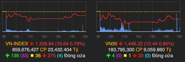 VN-Index tụt dốc 11 điểm và chính thức mất mốc 1.340 trong phiên 21/9 VN-Index tut doc 11 diem va chinh thuc mat moc 1.340 trong phien 21/9