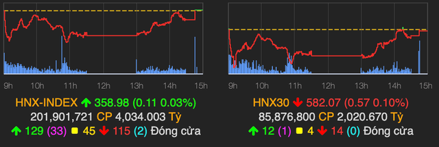 VN-Index tụt dốc 11 điểm và chính thức mất mốc 1.340 trong phiên 21/9 - Hình 2 VN-Index tut doc 11 diem va chinh thuc mat moc 1.340 trong phien 21/9-Hinh-2