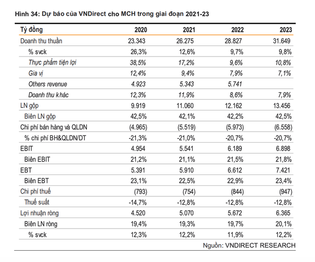 Moi tuan mot doanh nghiep: MCH la 'con ga de trung vang' cua tap doan Masan-Hinh-2