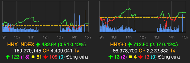 Cổ phiếu lớn giảm mạnh khiến VN-Index điều chỉnh giảm 6 điểm - Hình 2 Co phieu lon giam manh khien VN-Index dieu chinh giam 6 diem-Hinh-2
