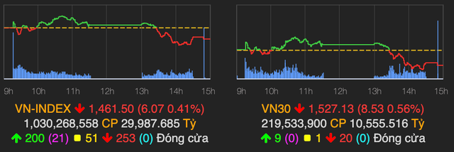 Cổ phiếu lớn giảm mạnh khiến VN-Index điều chỉnh giảm 6 điểm Co phieu lon giam manh khien VN-Index dieu chinh giam 6 diem