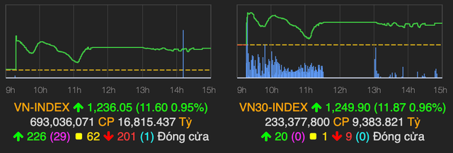 HNX-Index kết phiên bất ngờ giảm điểm vì SHB HNX-Index ket phien bat ngo giam diem vi SHB