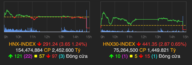 HNX-Index kết phiên bất ngờ giảm điểm vì SHB - Hình 2 HNX-Index ket phien bat ngo giam diem vi SHB-Hinh-2