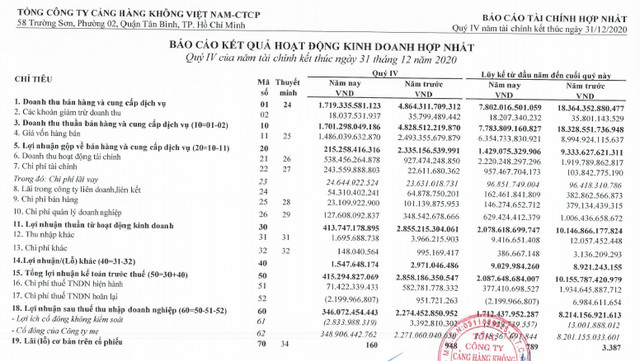 COVID-19 làm 'bốc hơi' hàng tỷ đồng lợi nhuận của ACV năm 2020 COVID-19 lam 'boc hoi' hang ty dong loi nhuan cua ACV nam 2020