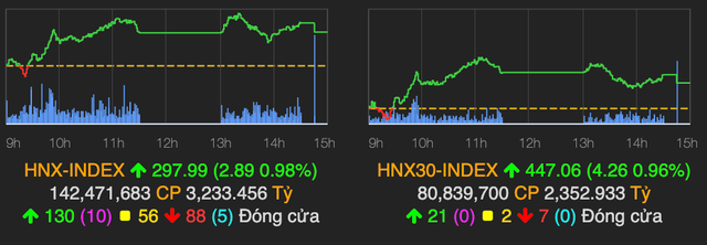 BID tăng trần kéo VN-Index tăng gần 6 điểm trong phiên kết tuần - Hình 2 BID tang tran keo VN-Index tang gan 6 diem trong phien ket tuan-Hinh-2