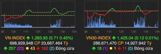 BID tăng trần kéo VN-Index tăng gần 6 điểm trong phiên kết tuần BID tang tran keo VN-Index tang gan 6 diem trong phien ket tuan