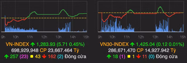 BID tang tran keo VN-Index tang gan 6 diem trong phien ket tuan