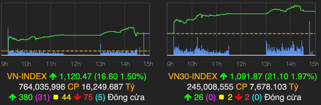 VN-Index tăng hứng khởi phiên đầu năm 2021, chạm mốc 1.120 điểm VN-Index tang hung khoi phien dau nam 2021, cham moc 1.120 diem