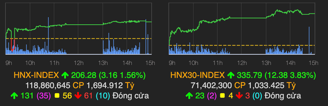 VN-Index tăng hứng khởi phiên đầu năm 2021, chạm mốc 1.120 điểm - Hình 2 VN-Index tang hung khoi phien dau nam 2021, cham moc 1.120 diem-Hinh-2