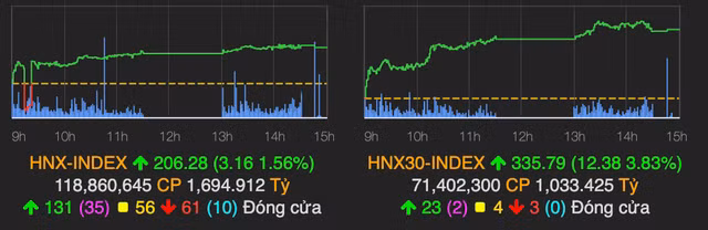 VN-Index tang hung khoi phien dau nam 2021, cham moc 1.120 diem-Hinh-2