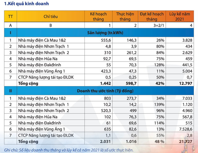 PV Power: Doanh thu tháng 10 ước đạt 1.016 tỷ đồng PV Power: Doanh thu thang 10 uoc dat 1.016 ty dong