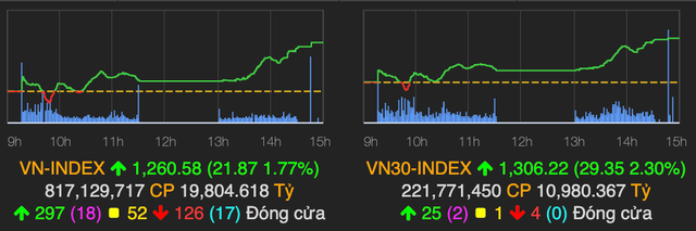 VN-Index tăng mạnh 22 điểm, cổ phiếu thép 'bung lụa' VN-Index tang manh 22 diem, co phieu thep 'bung lua'