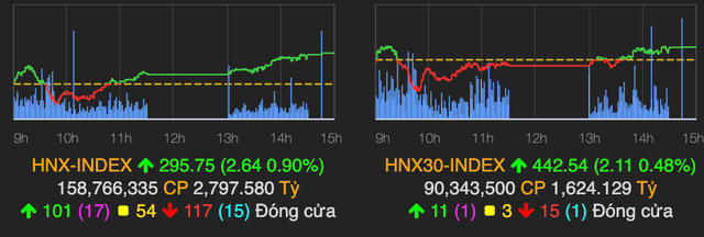 VN-Index tăng mạnh 22 điểm, cổ phiếu thép 'bung lụa' - Hình 2 VN-Index tang manh 22 diem, co phieu thep 'bung lua'-Hinh-2