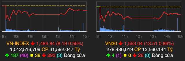 VIC của tỷ phú Phạm Nhật Vượng được kéo trần nhưng VN-Index vẫn giảm hơn 8 điểm VIC cua ty phu Pham Nhat Vuong duoc keo tran nhung VN-Index van giam hon 8 diem