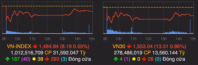VIC cua ty phu Pham Nhat Vuong duoc keo tran nhung VN-Index van giam hon 8 diem