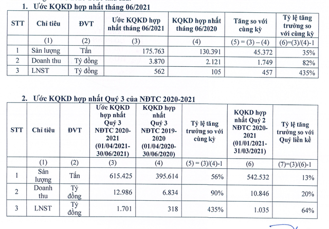 Hoa Sen ước lãi hơn 560 tỷ đồng trong tháng 6 Hoa Sen uoc lai hon 560 ty dong trong thang 6