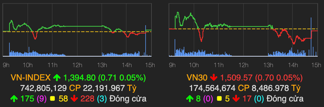 VN-Index ket phien tren moc tham chieu, gap tro ngai lon khi toi nguong 1.400 diem
