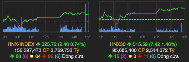 VN-Index tăng thêm 8 điểm, nhóm cổ phiếu chứng khoán bứt phá mạnh - Hình 2 VN-Index tang them 8 diem, nhom co phieu chung khoan but pha manh-Hinh-2