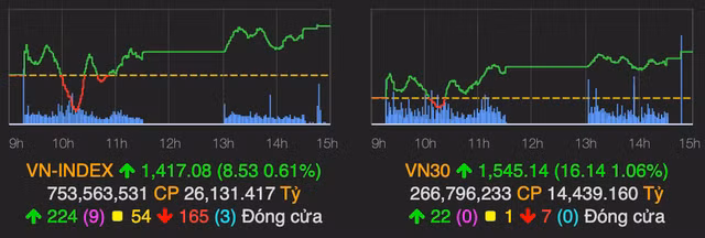 VN-Index tang them 8 diem, nhom co phieu chung khoan but pha manh