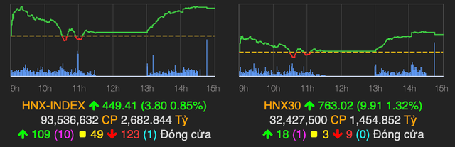 Bất động sản bứt phá cuối phiên, VN-Index tăng gần 12 điểm - Hình 2 Bat dong san but pha cuoi phien, VN-Index tang gan 12 diem-Hinh-2