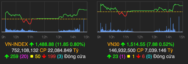 Bất động sản bứt phá cuối phiên, VN-Index tăng gần 12 điểm Bat dong san but pha cuoi phien, VN-Index tang gan 12 diem