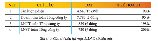 PV Power du kien loi nhuan quy 1 dat 720 ty dong nho thoai von PV Machino