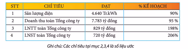 PV Power du kien loi nhuan quy 1 dat 720 ty dong nho thoai von PV Machino