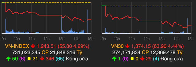 VN-Index bay mất 56 điểm trong phiên đầu tuần VN-Index bay mat 56 diem trong phien dau tuan