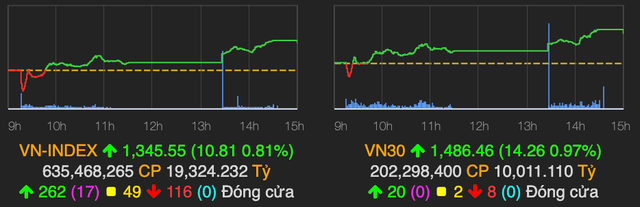 VN-Index tiep tuc tang hon 10 diem voi sac xanh lan rong