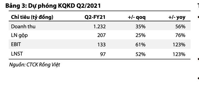VDSC: Lãi quý 2 của DRC có thể tăng 123% lên 97 tỷ đồng VDSC: Lai quy 2 cua DRC co the tang 123% len 97 ty dong