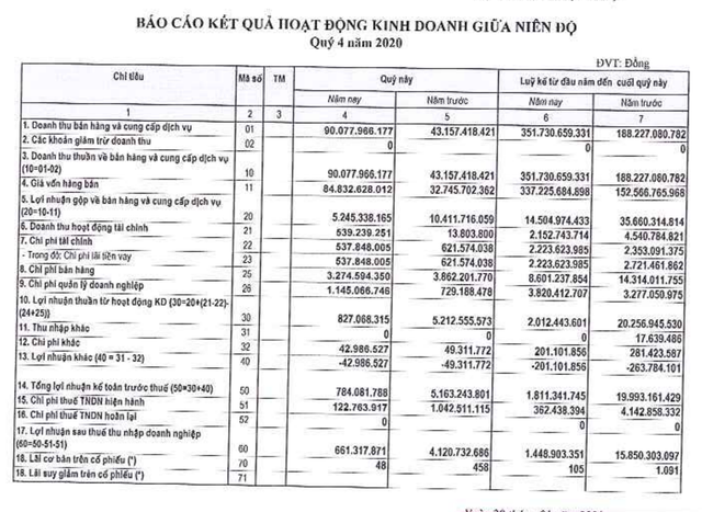 GAB báo lãi quý 4/2020 giảm lao dốc đến 84% GAB bao lai quy 4/2020 giam lao doc den 84%