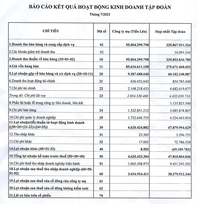 Thep Tien Len vuot 42% ke hoach lai sau 7 thang kinh doanh