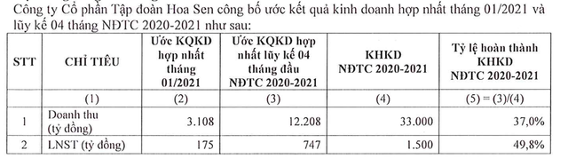 Tập đoàn Hoa Sen ước đạt 175 tỷ đồng lợi nhuận trong tháng 1 Tap doan Hoa Sen uoc dat 175 ty dong loi nhuan trong thang 1