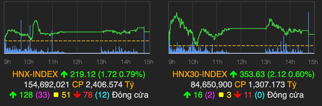 Thanh khoản phiên giao dịch 11/1 đạt kỷ lục gần 1 tỷ USD - Hình 2 Thanh khoan phien giao dich 11/1 dat ky luc gan 1 ty USD-Hinh-2