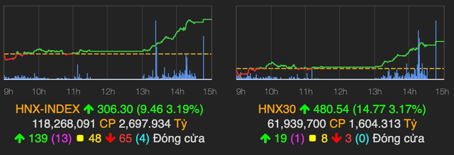 VN-Index tang manh 14 diem nho 'bank, chung, thep'-Hinh-2
