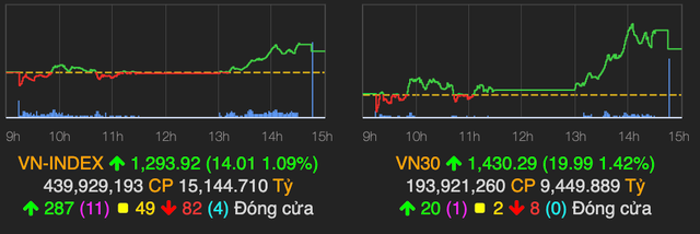 VN-Index tang manh 14 diem nho 'bank, chung, thep'