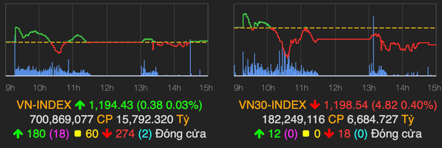 VN-Index bất ngờ xanh nhẹ về cuối phiên 22/3, ‘họ FLC’ tăng kịch trần VN-Index bat ngo xanh nhe ve cuoi phien 22/3, ‘ho FLC’ tang kich tran