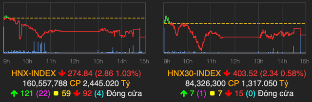 VN-Index bất ngờ xanh nhẹ về cuối phiên 22/3, ‘họ FLC’ tăng kịch trần - Hình 2 VN-Index bat ngo xanh nhe ve cuoi phien 22/3, ‘ho FLC’ tang kich tran-Hinh-2