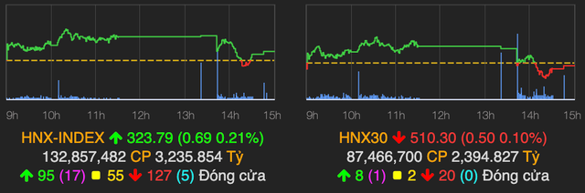 VN-Index vẫn tăng 4 điểm dù nhiều cổ phiếu lớn bị bán mạnh - Hình 2 VN-Index van tang 4 diem du nhieu co phieu lon bi ban manh-Hinh-2