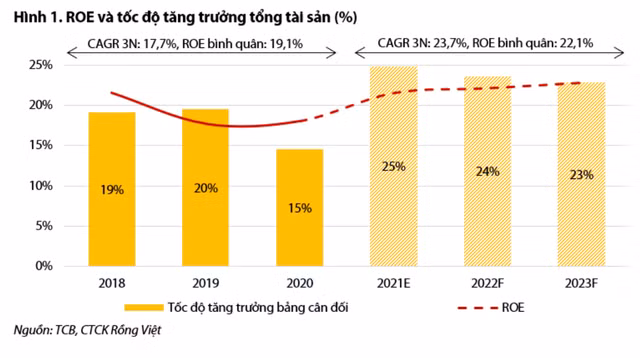 VDSC: Loi nhuan quy 4 cua Techcombank co the o muc 5.913 ty dong