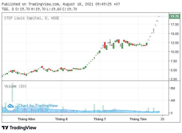 Nhờ đâu cổ phiếu TGG của Louis Capital tăng trần phiên thứ 8 liên tiếp? Nho dau co phieu TGG cua Louis Capital tang tran phien thu 8 lien tiep?