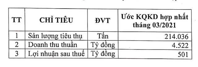 Hoa Sen của ông Lê Phước Vũ báo lãi khủng 500 tỷ đồng trong 1 tháng Hoa Sen cua ong Le Phuoc Vu bao lai khung 500 ty dong trong 1 thang