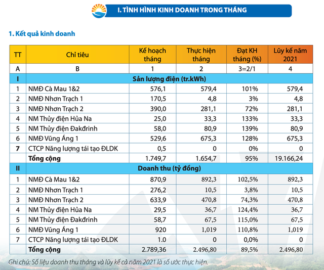 PV Power uoc dat 2.500 ty dong doanh thu thang 1/2021