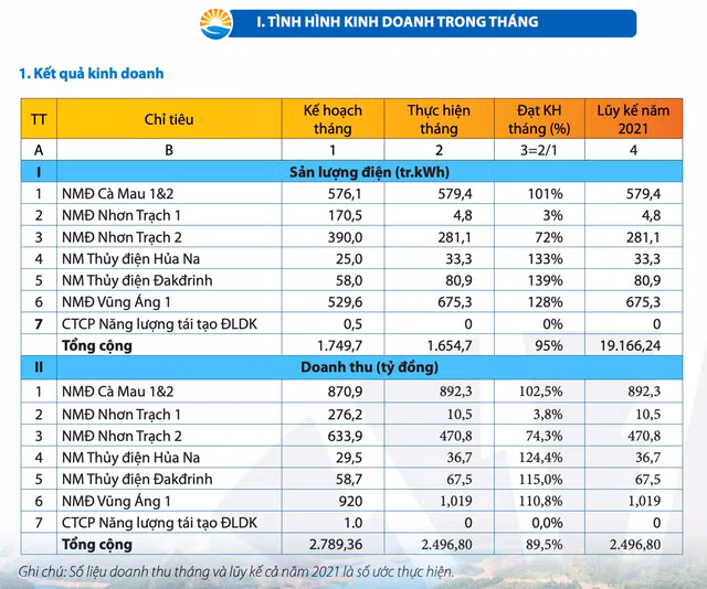 PV Power uoc dat 2.500 ty dong doanh thu thang 1/2021