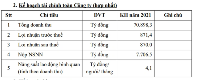 BSR lên kế hoạch lãi 870 tỷ đồng, không chia cổ tức năm 2021 BSR len ke hoach lai 870 ty dong, khong chia co tuc nam 2021