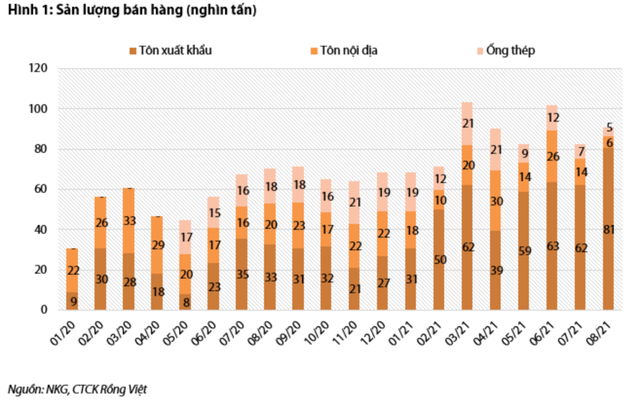VDSC nâng dự phóng lãi ròng của NKG năm 2021 gần 2.900 tỷ đồng VDSC nang du phong lai rong cua NKG nam 2021 gan 2.900 ty dong