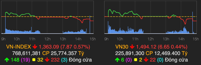 VN-Index sut gan 8 diem do nhieu co phieu lon giam sau
