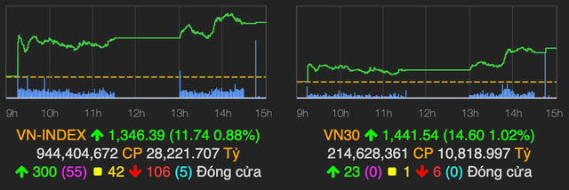 VN-Index kết phiên tăng mạnh 12 điểm sau kì nghỉ Lễ dài VN-Index ket phien tang manh 12 diem sau ki nghi Le dai